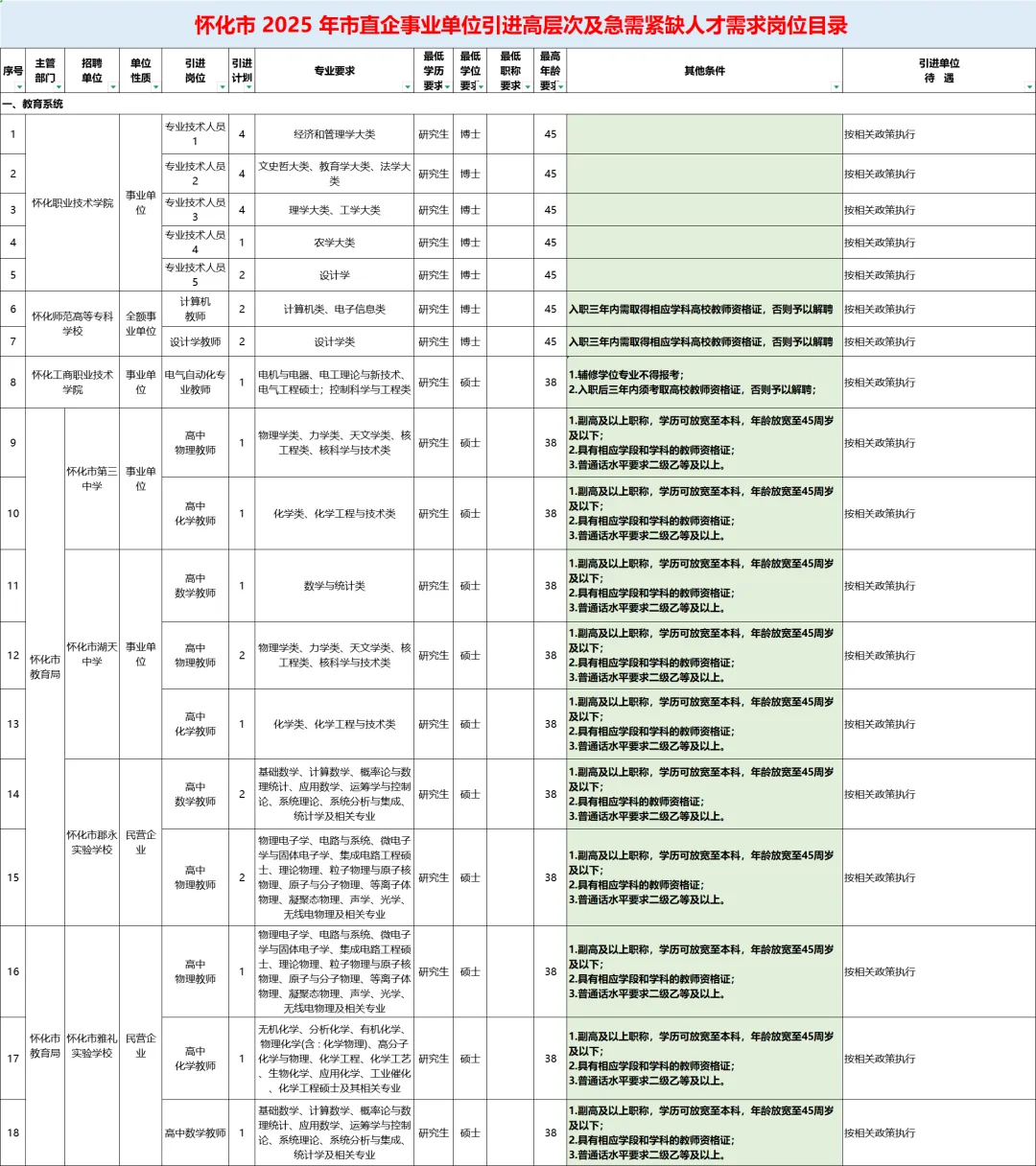 🔥25怀化第二批市直事业单位聘108人公告