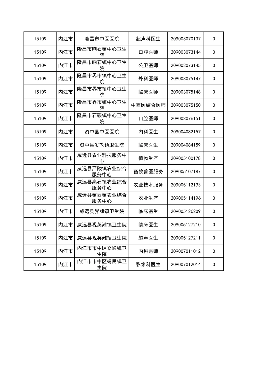 冲啊~四川事业单位内江市缴费数＜5人岗汇总