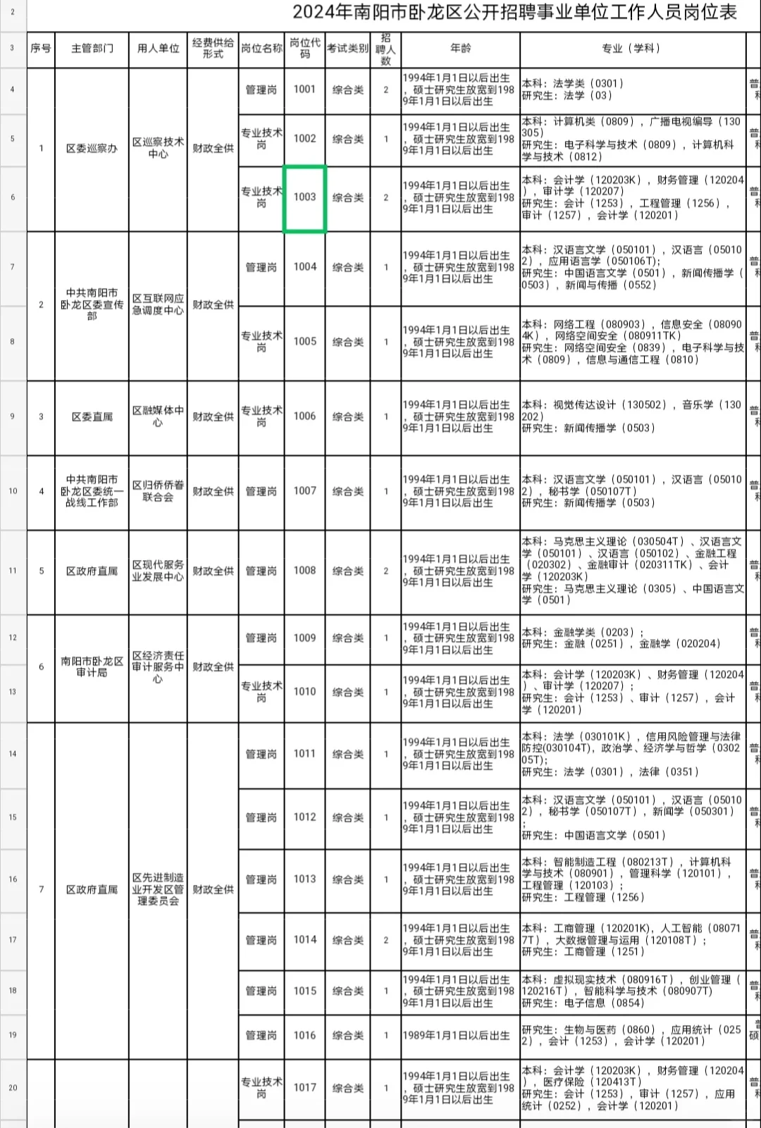 南阳市卧龙区招聘事业单位工作人员102人