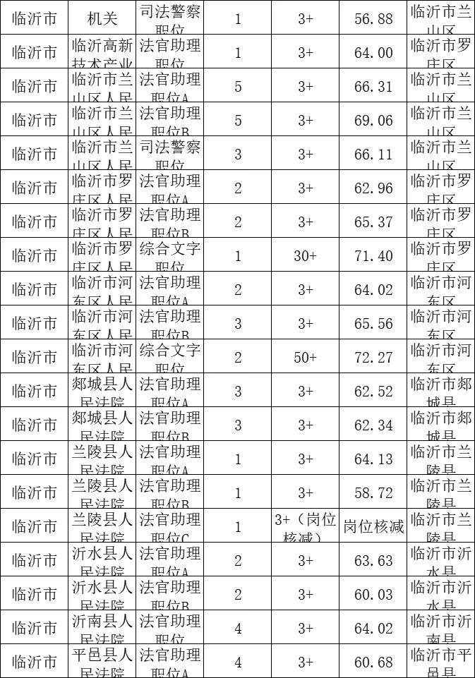 山东省公务员考试-临沂岗位难度排名