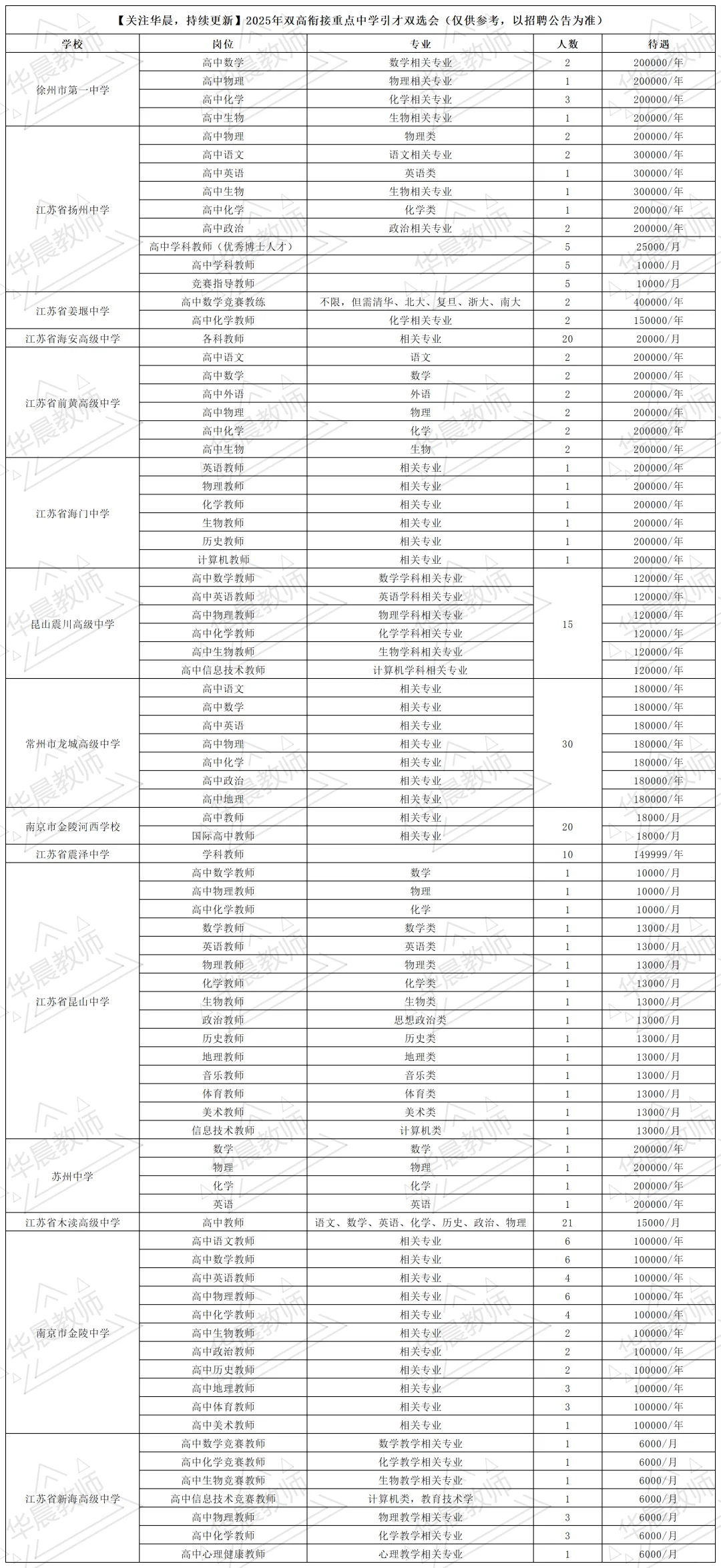 双选会！海门中学，海安高级中学岗位表来喽
