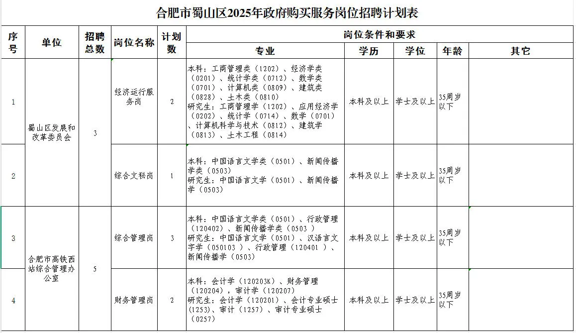 待遇7w！合肥蜀山区招8名政府购买岗！