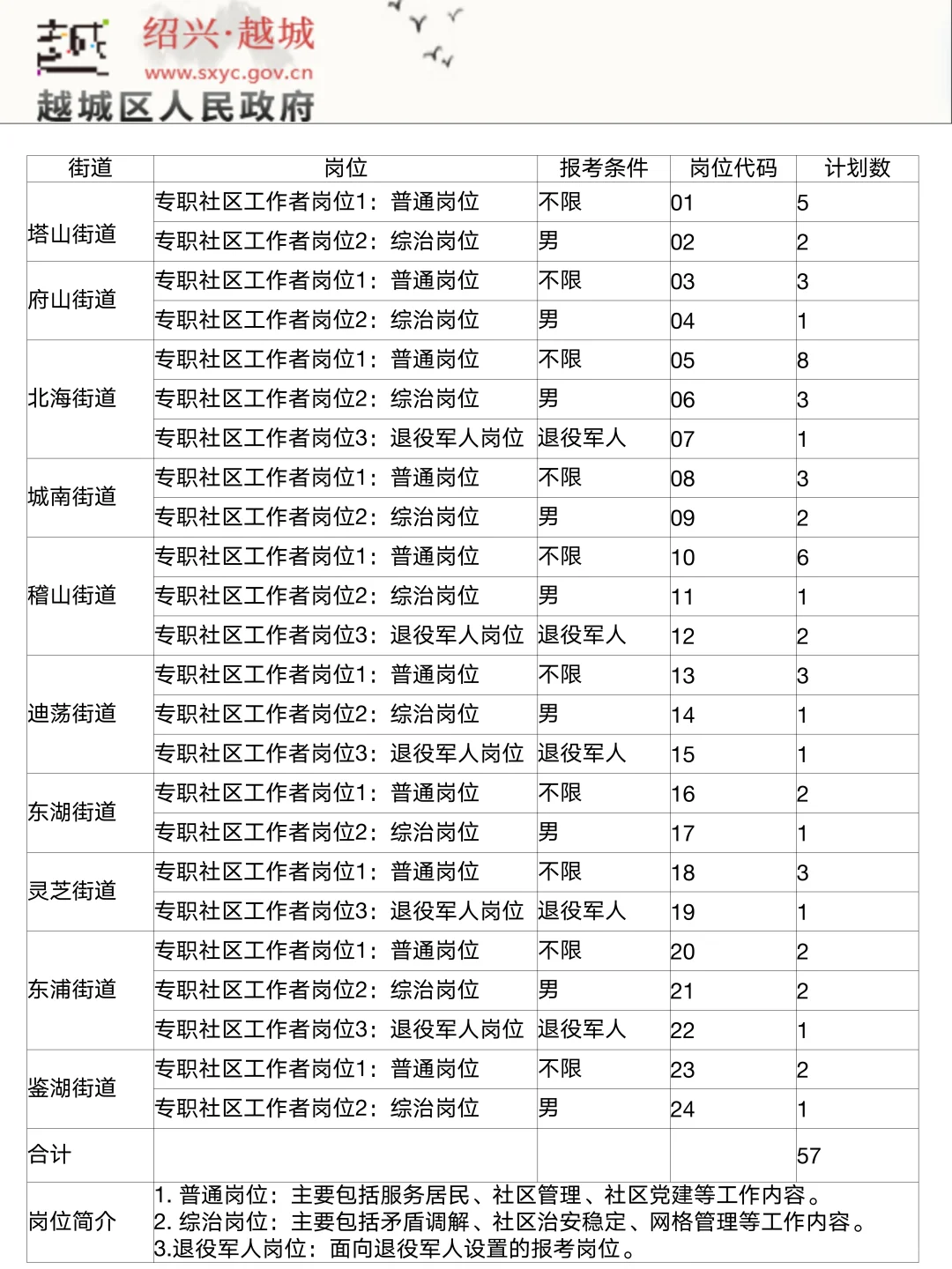 25年绍兴越城区社工公招，进一个捞一个