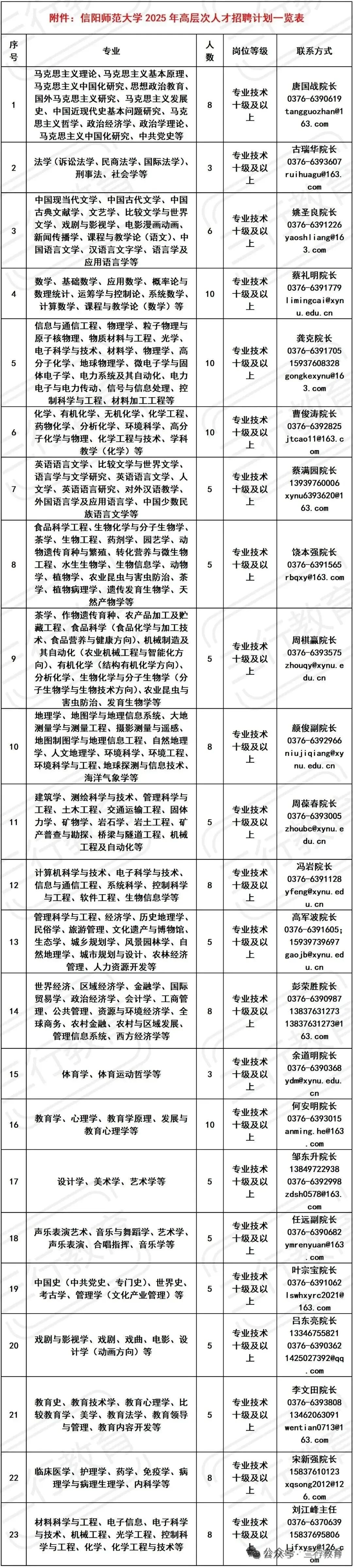信阳师范大学2025年公开招聘第二批150名高层