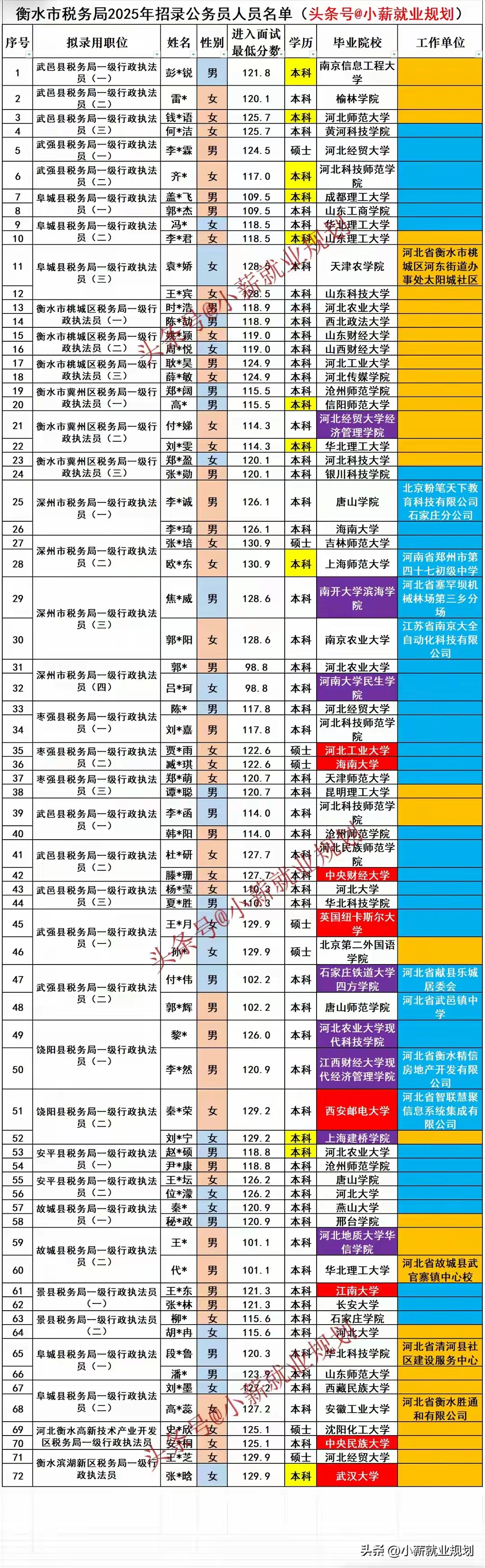 衡水市税务局2025招录72名公务员人员名单