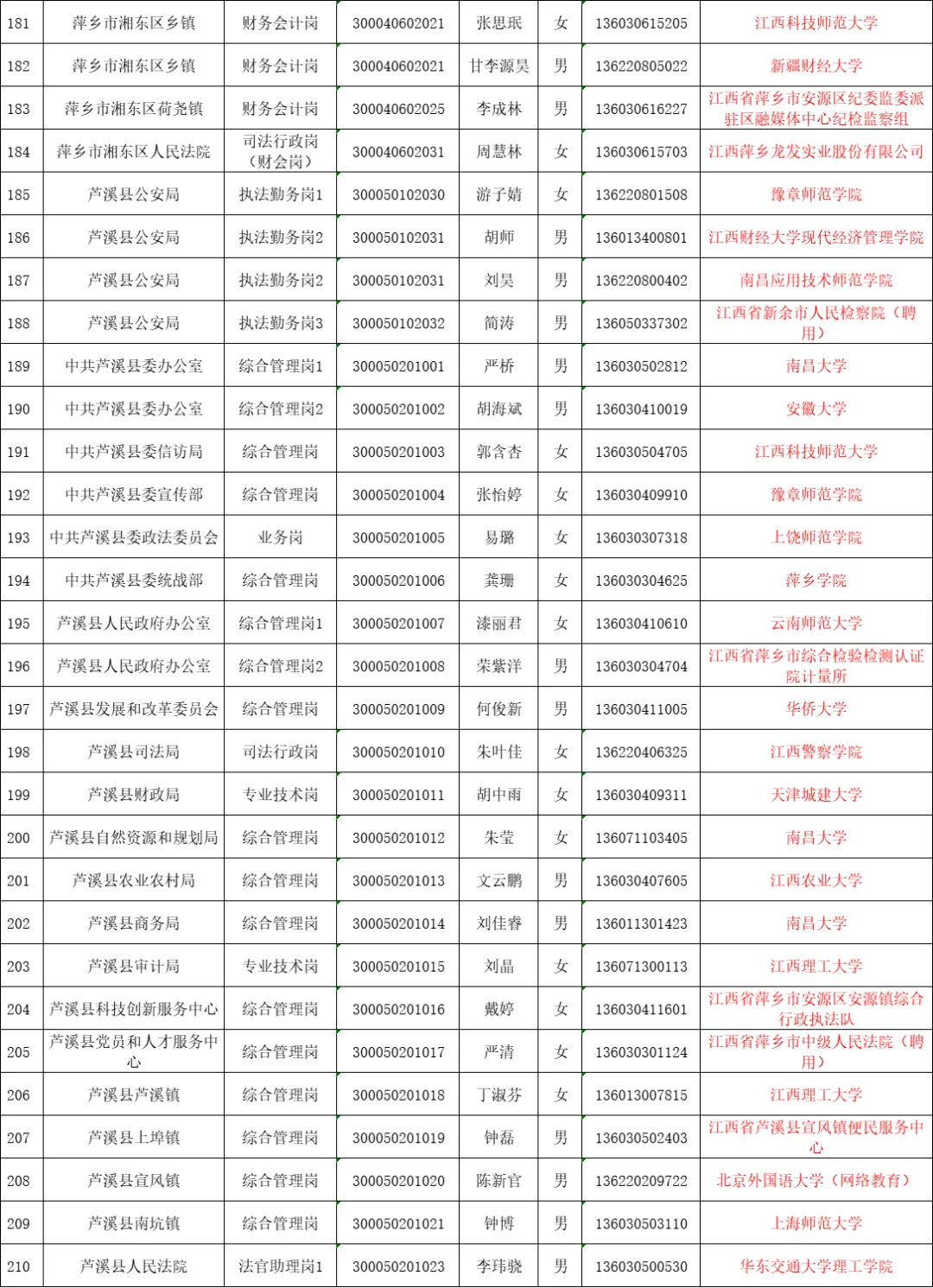 25萍乡公务员｜来看看他们都是哪毕业的吧
