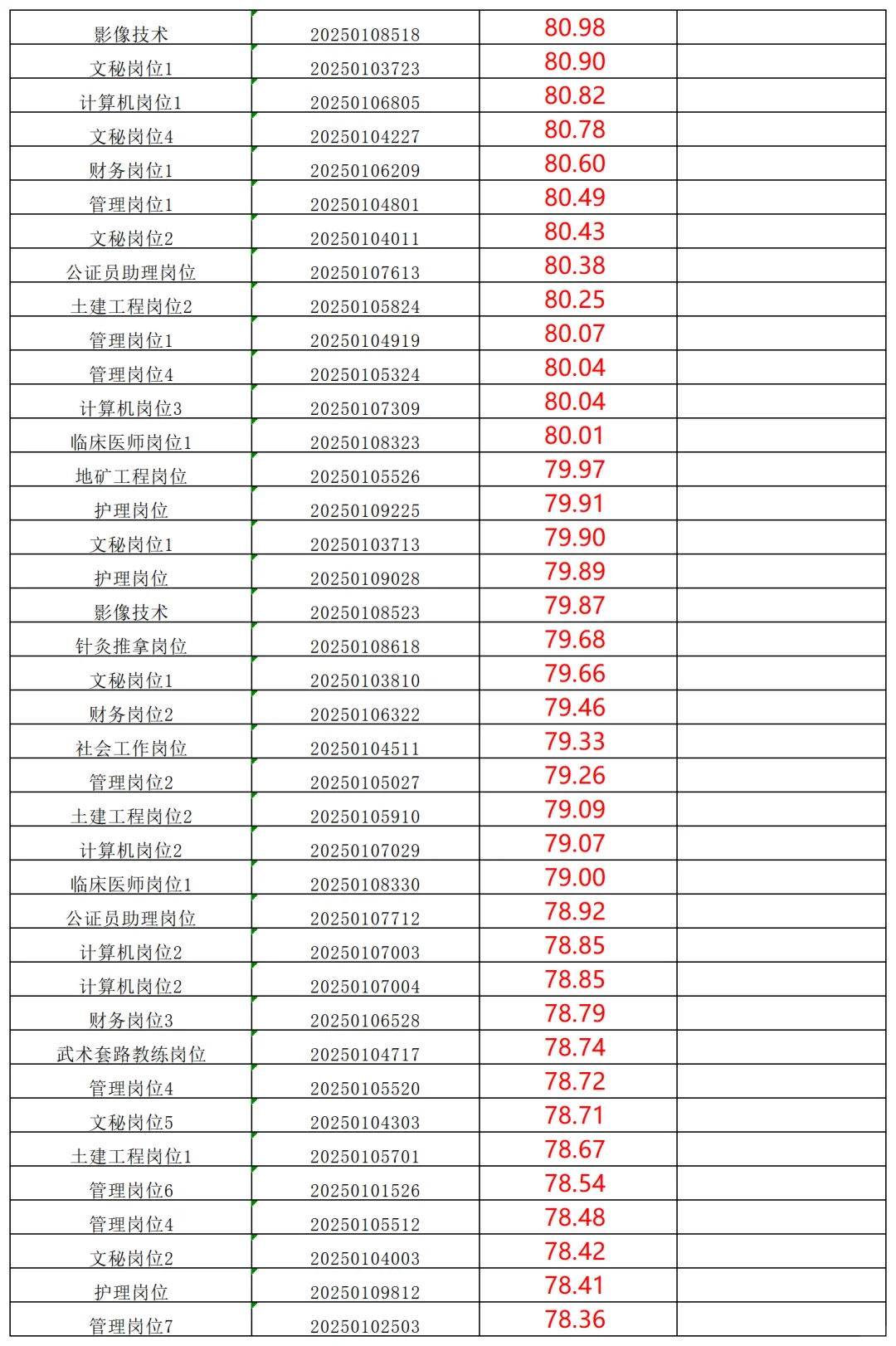 2025娄底新化县事业单位招聘笔试成绩表