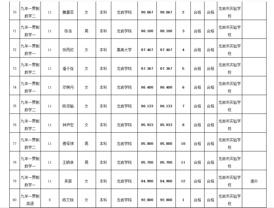 递补16人✅龙岩市属学校拟聘用人员