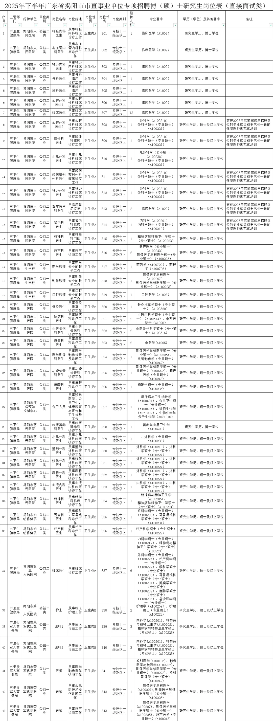 新出！揭阳市直单位招134人|含教育类44人