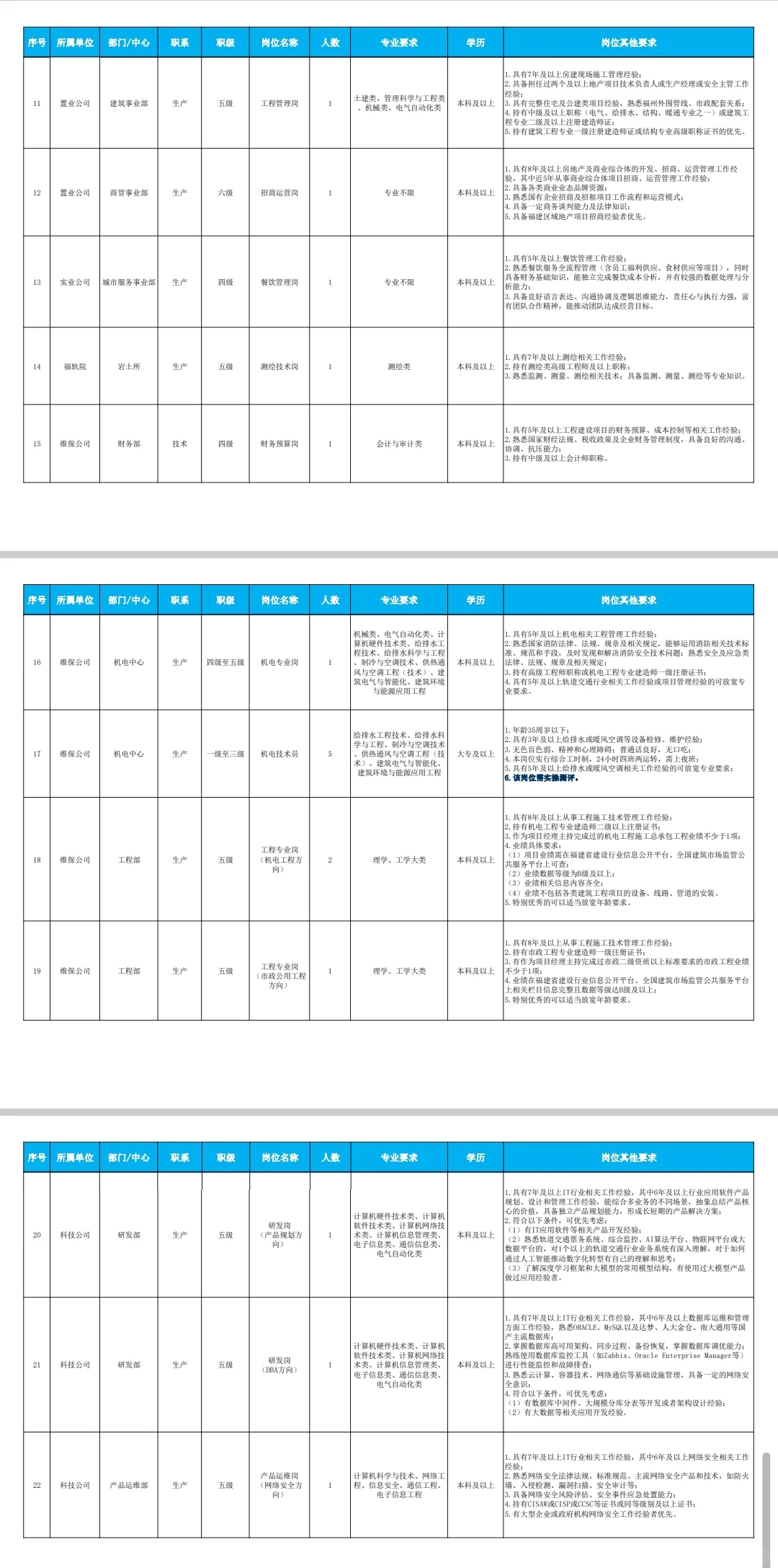 仅面试！福州地铁集团招聘55名正式员工