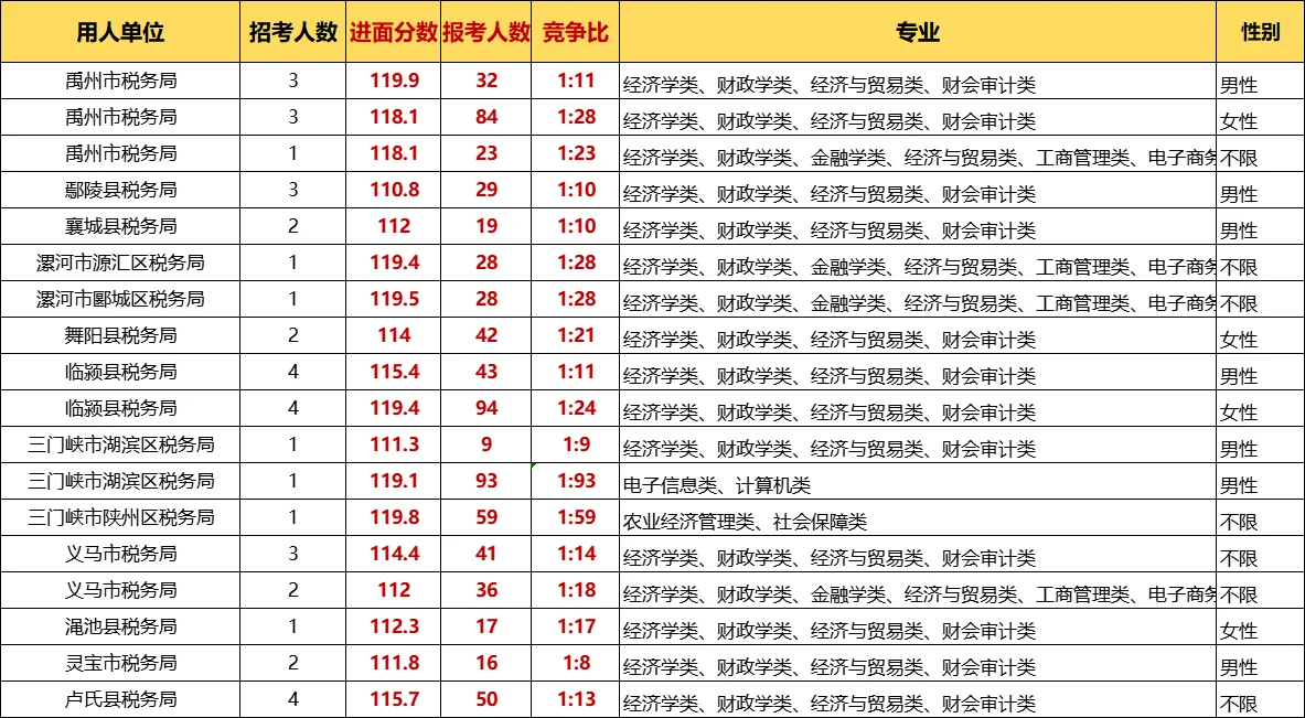 🌟河南税务岗位|110-120分段进面攻略