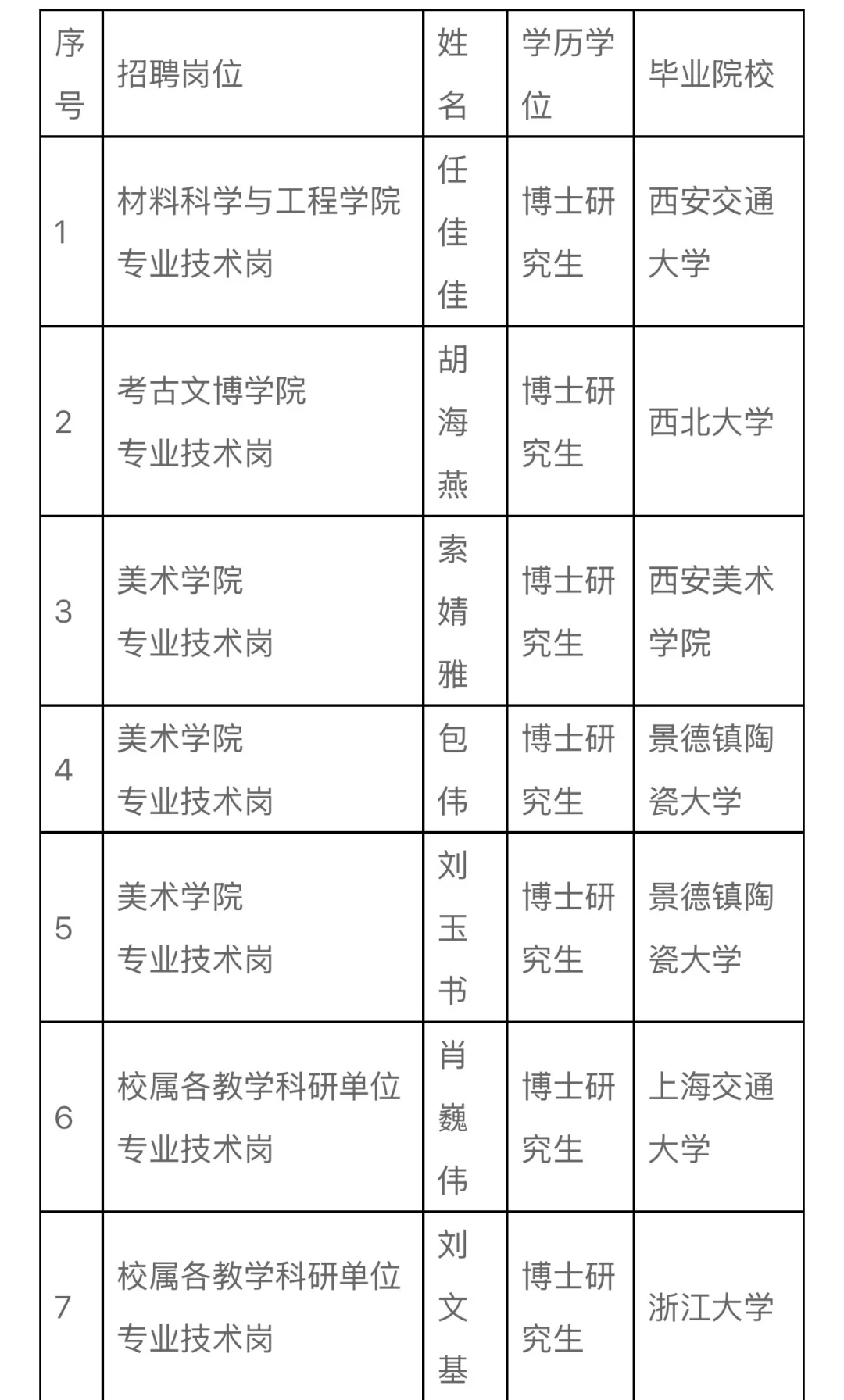 景德镇陶瓷大学拟聘公示！8位博士！