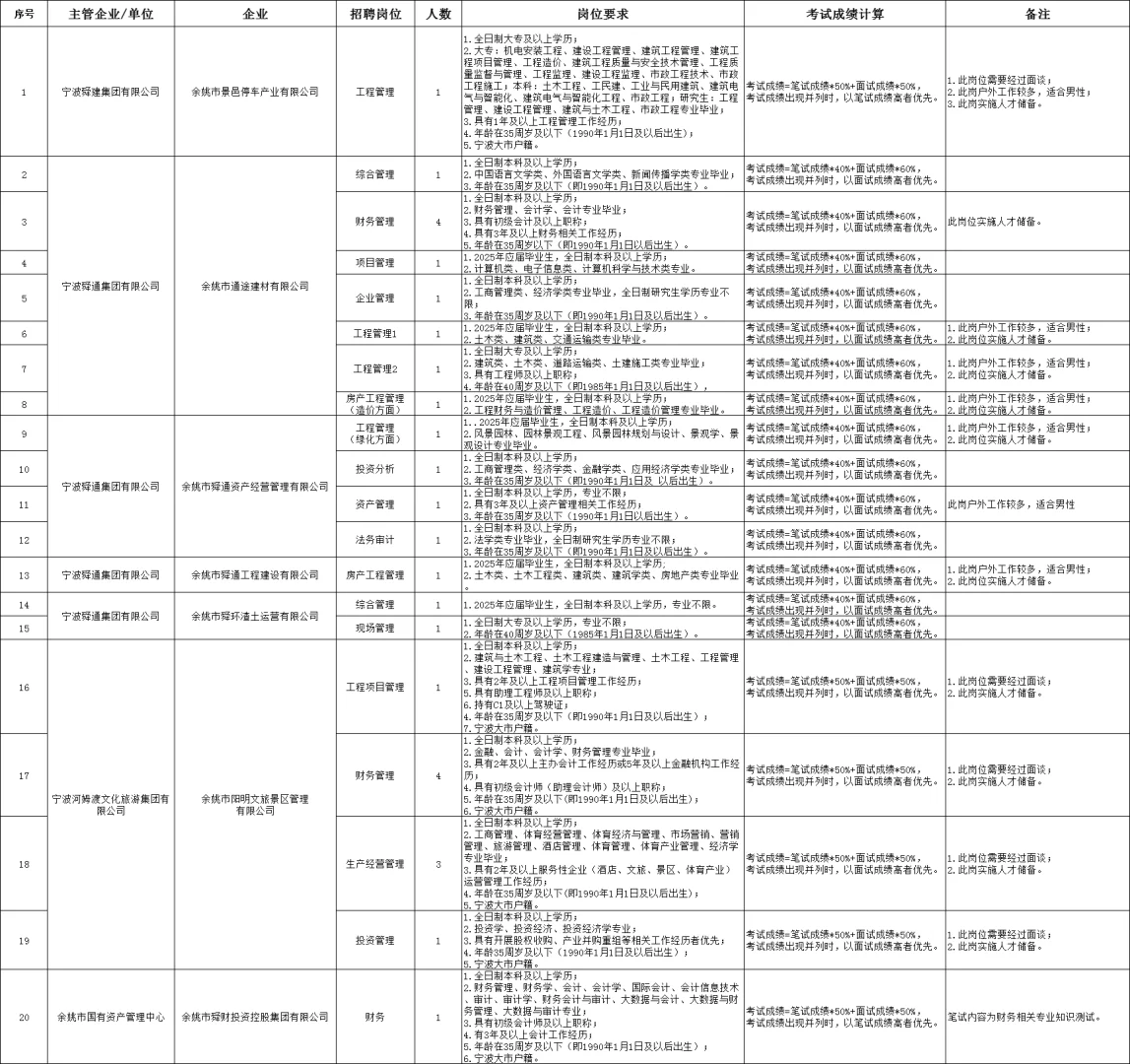 2025宁波余姚市市属企业招28人