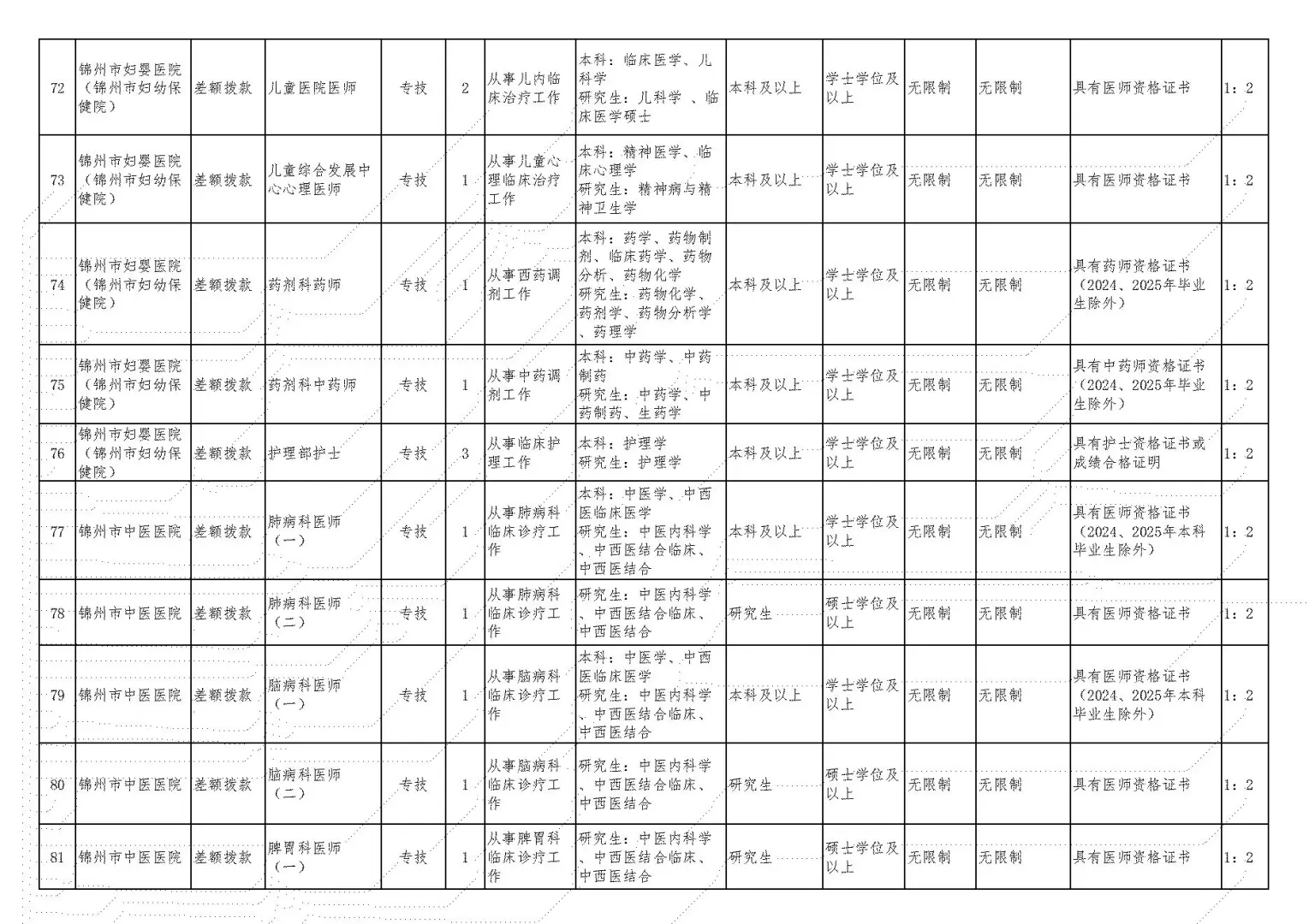 2025年锦州卫健委事业单位/医院招聘190人