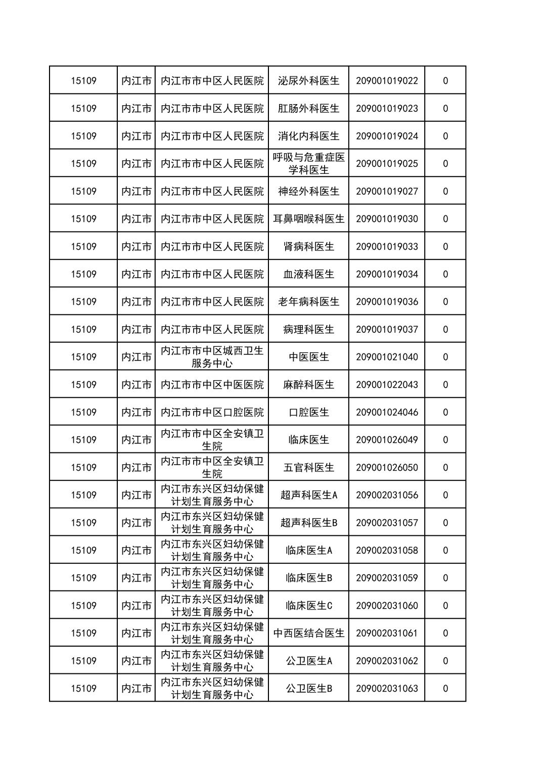 冲啊~四川事业单位内江市缴费数＜5人岗汇总