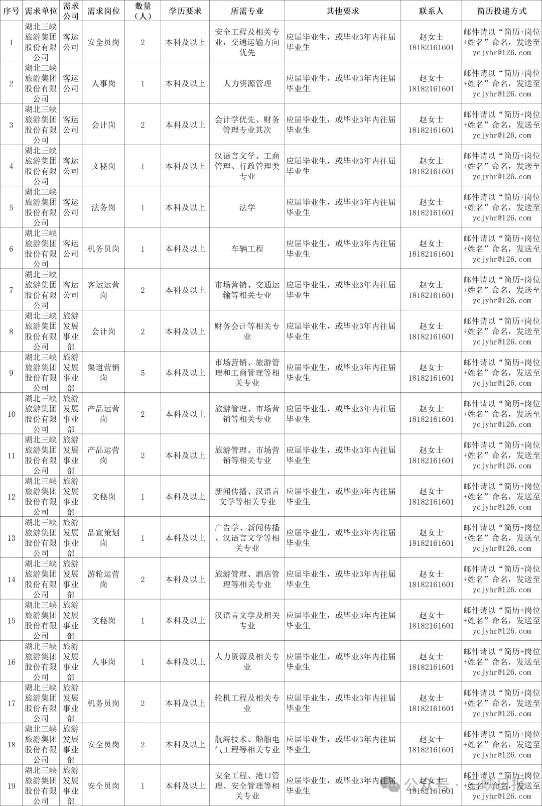 25年宜昌5家市属国企招聘648人！岗位多