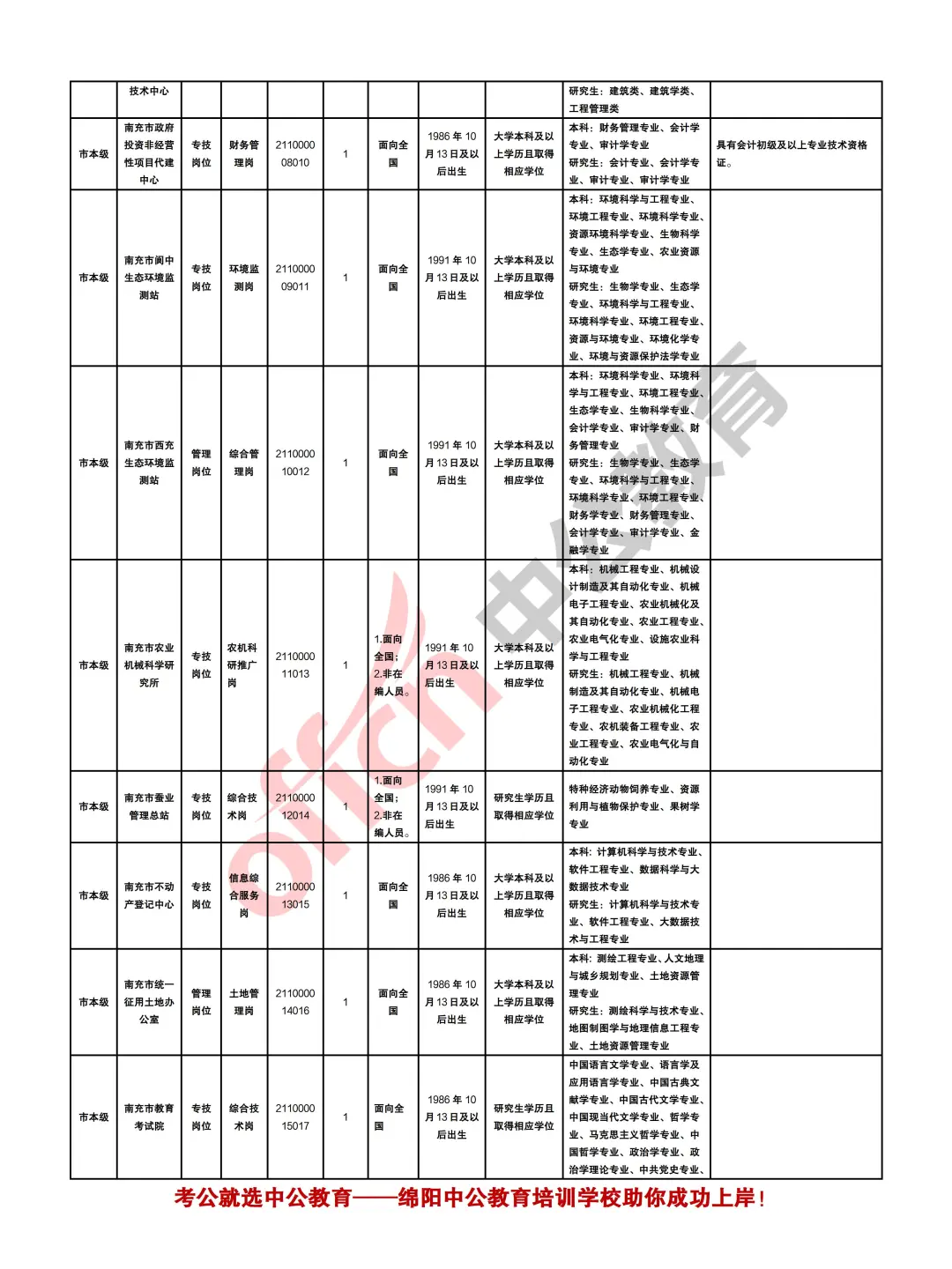 南充2025年下半年事业单位考试招聘409人