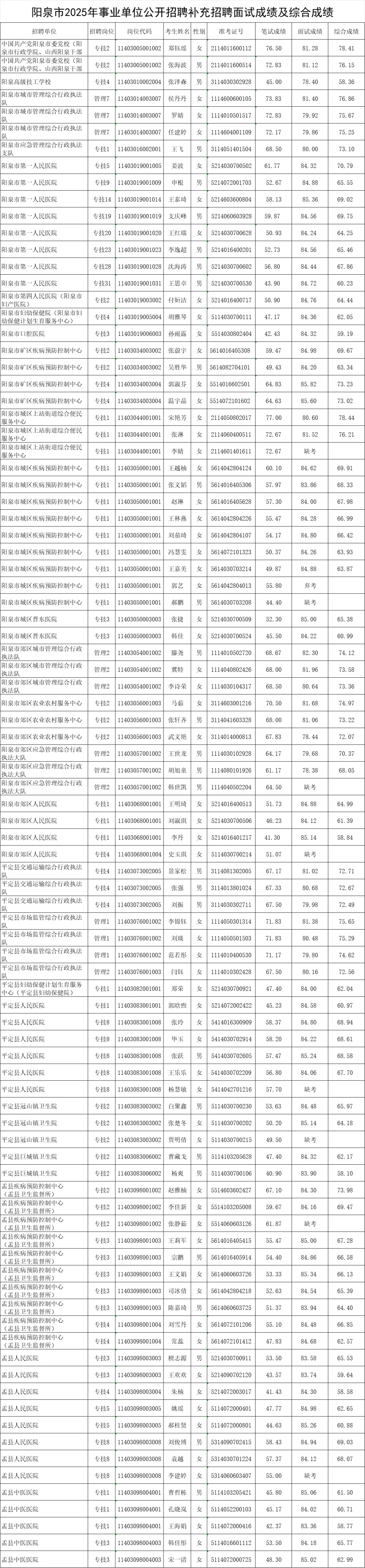 阳泉事业单位补录面试成绩25、26
