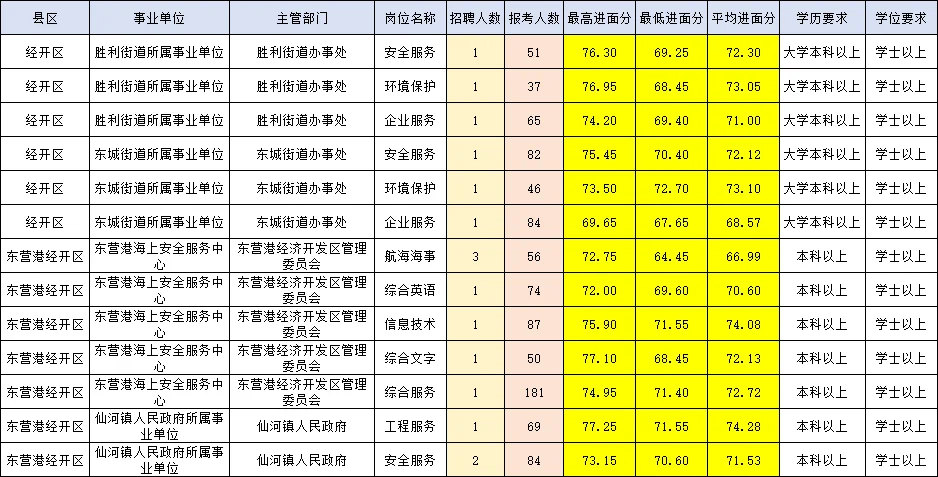 山东事业单位东营岗位+进面分数+报名人数❗️
