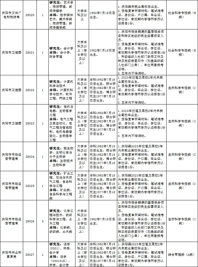 庆阳市事业单位2023招录职位表