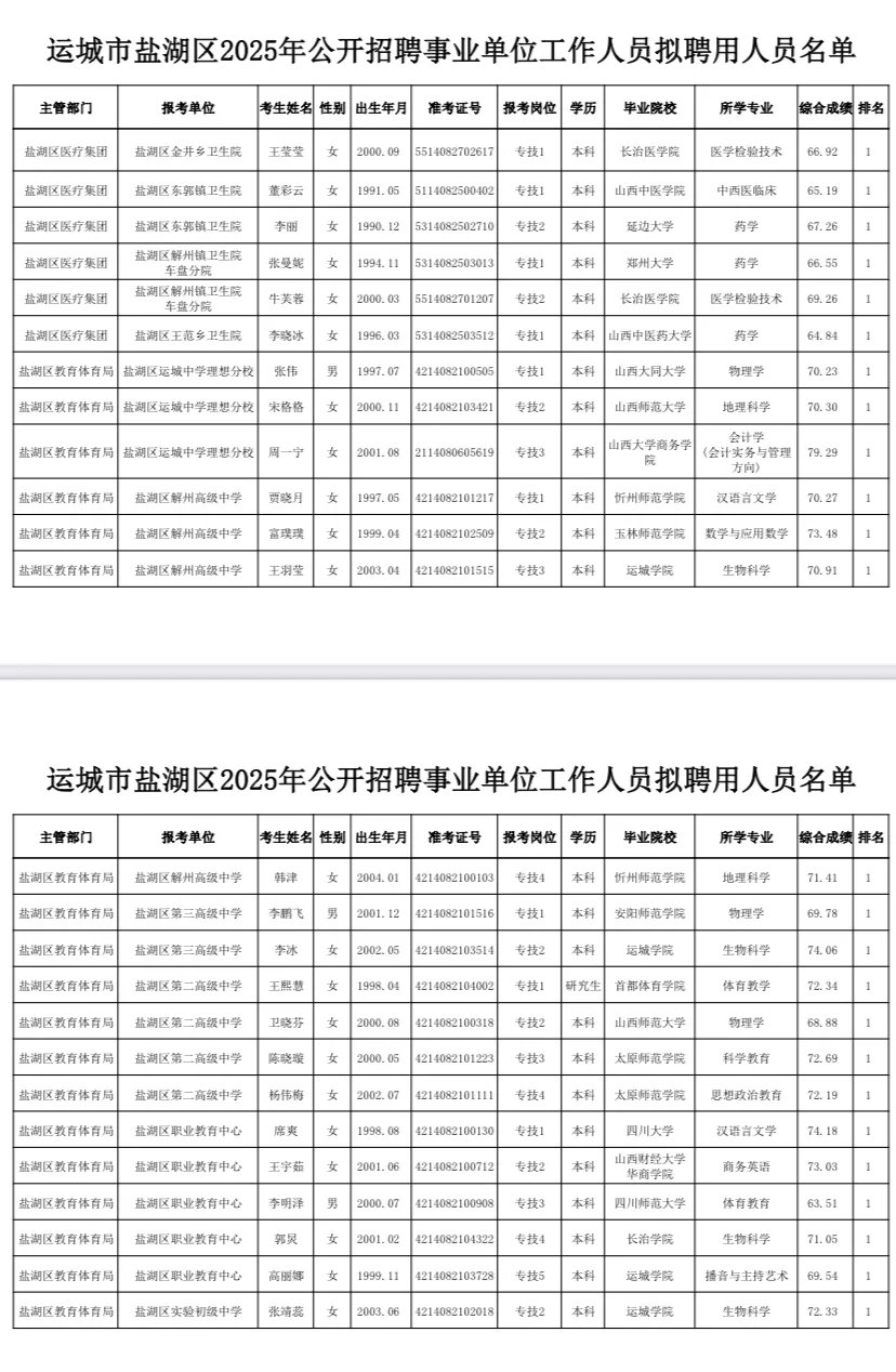 运城市盐湖区2025年事业单位公示