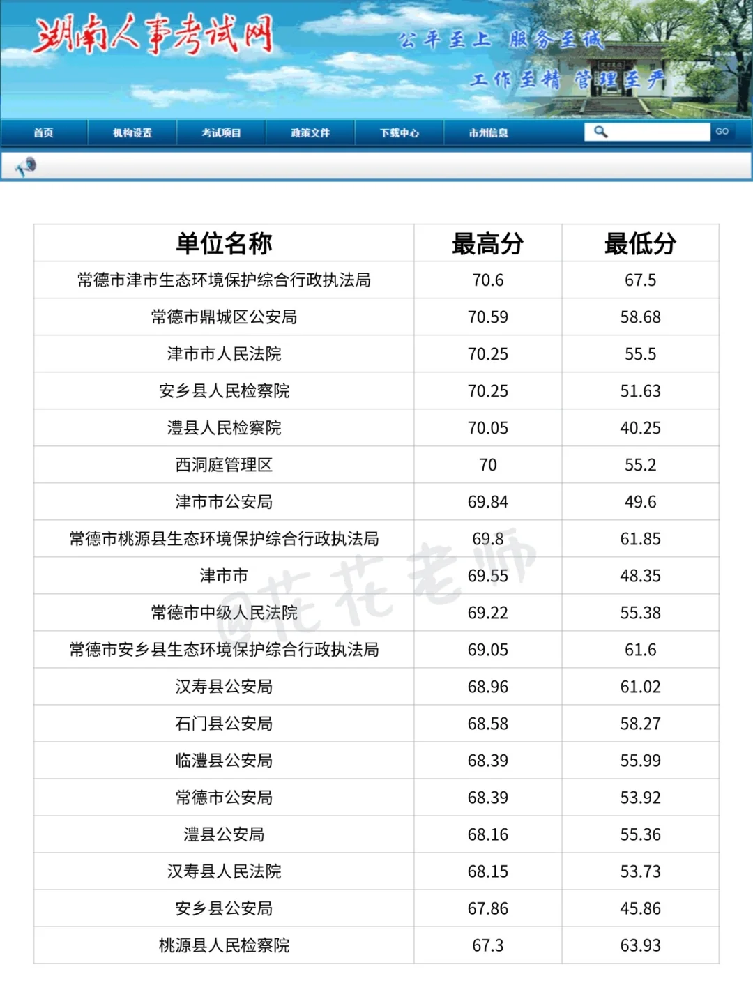 2025年湖南省考常德公务员进面笔试分数