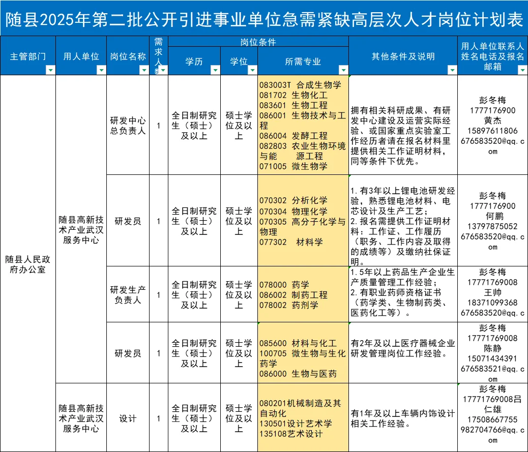 随县招录85人，全部有编❗