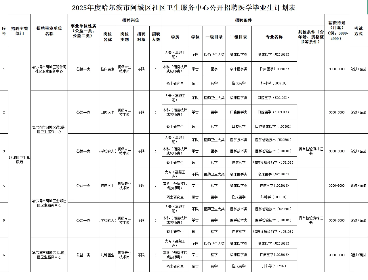 哈尔滨市阿城区社区卫生服务中心招聘6人
