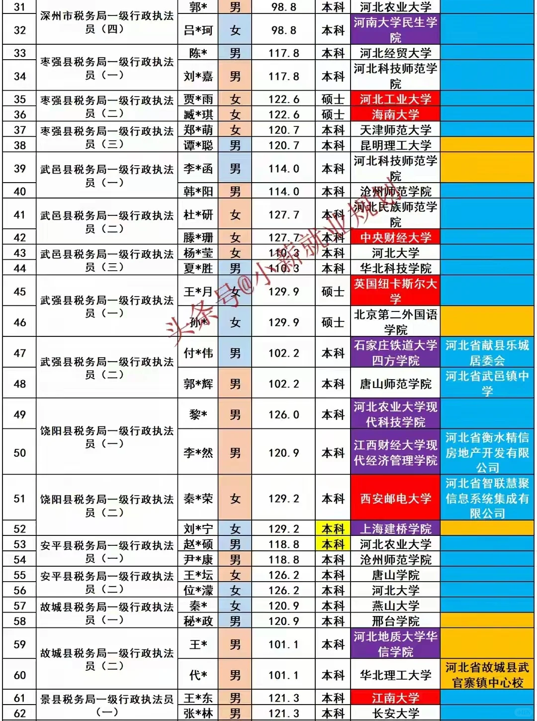 衡水市税务局2025招录72名公务员人员名单