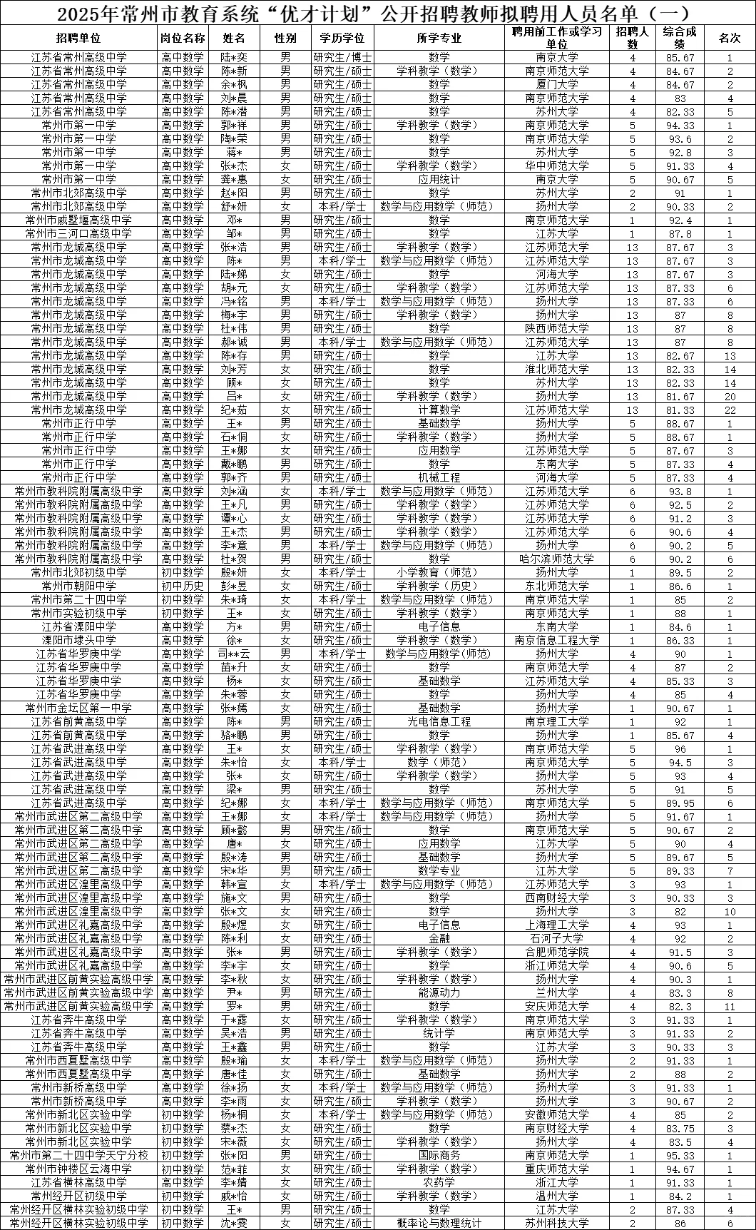 常州市数学教师编制录取人员公示！