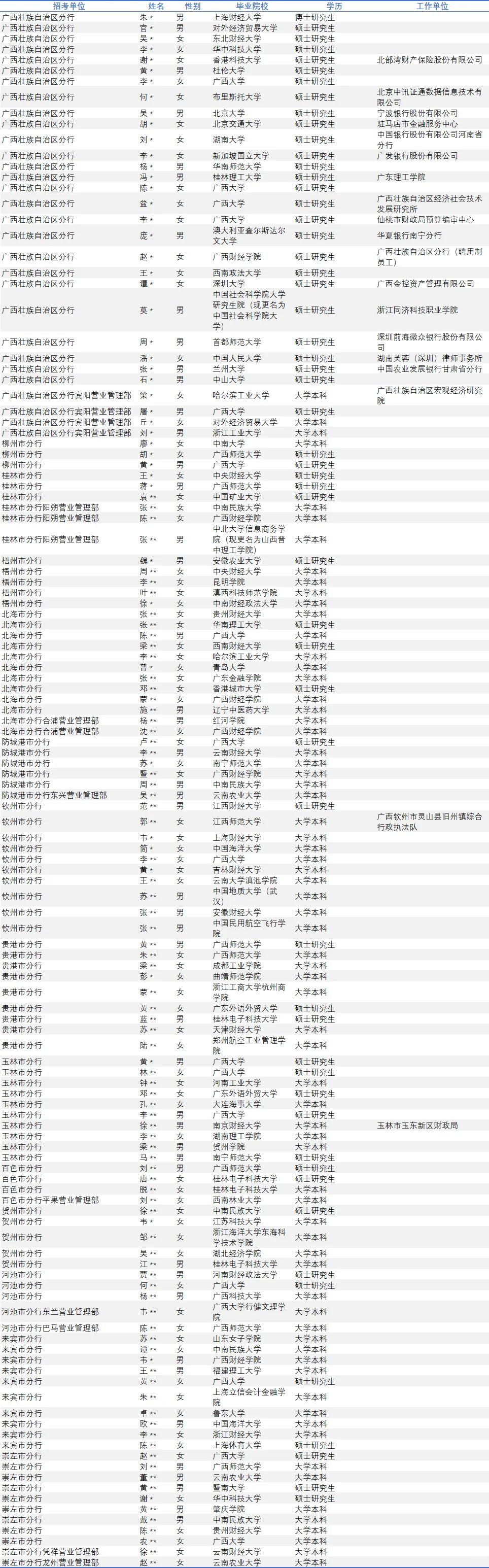 广西人行分数友好，偏爱本地院校