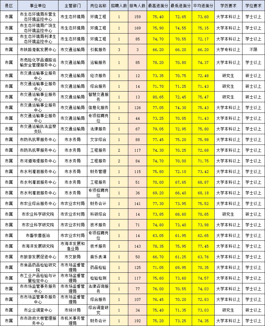 山东事业单位东营岗位+进面分数+报名人数❗️