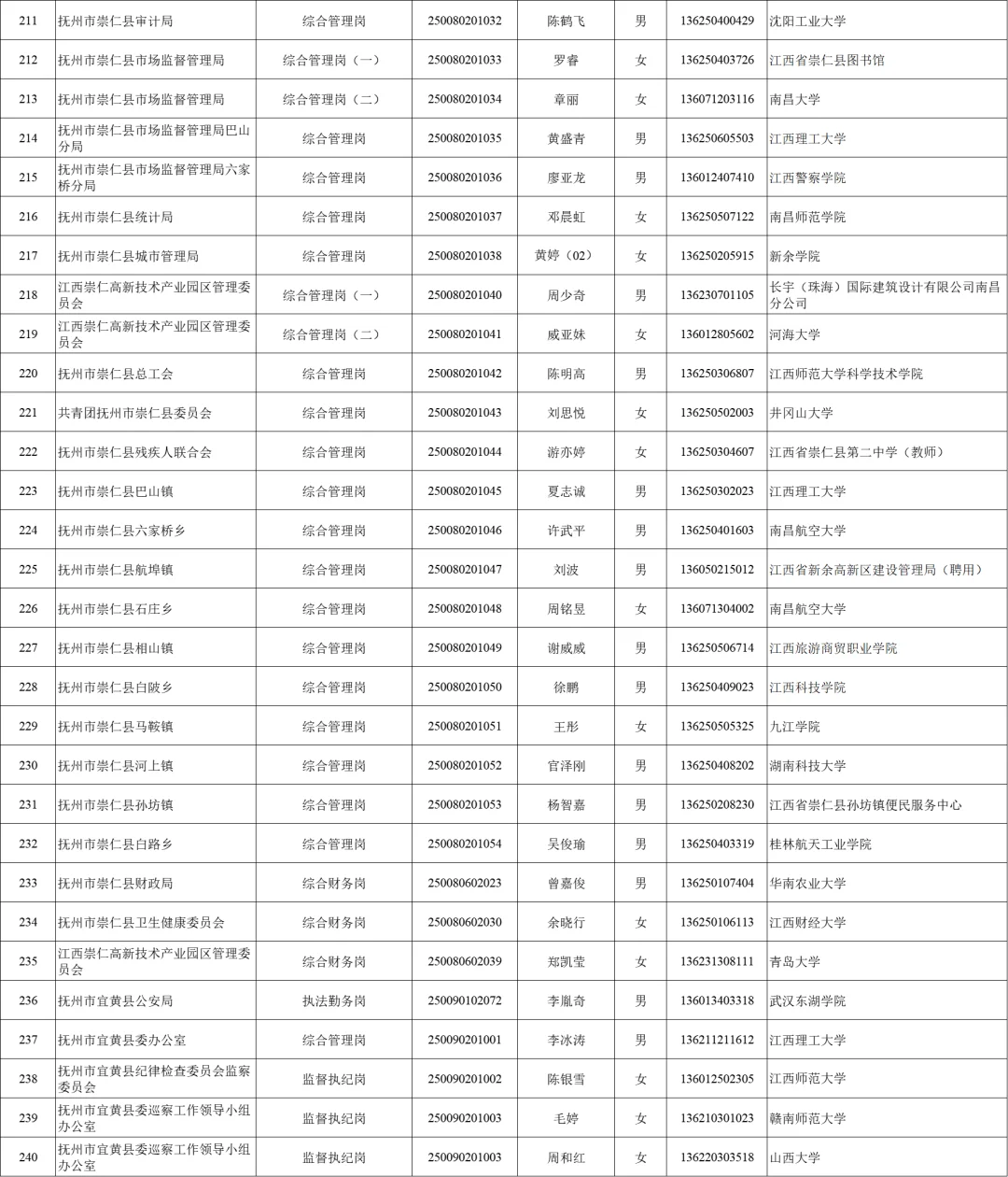 2025抚州公务员录用名单分享