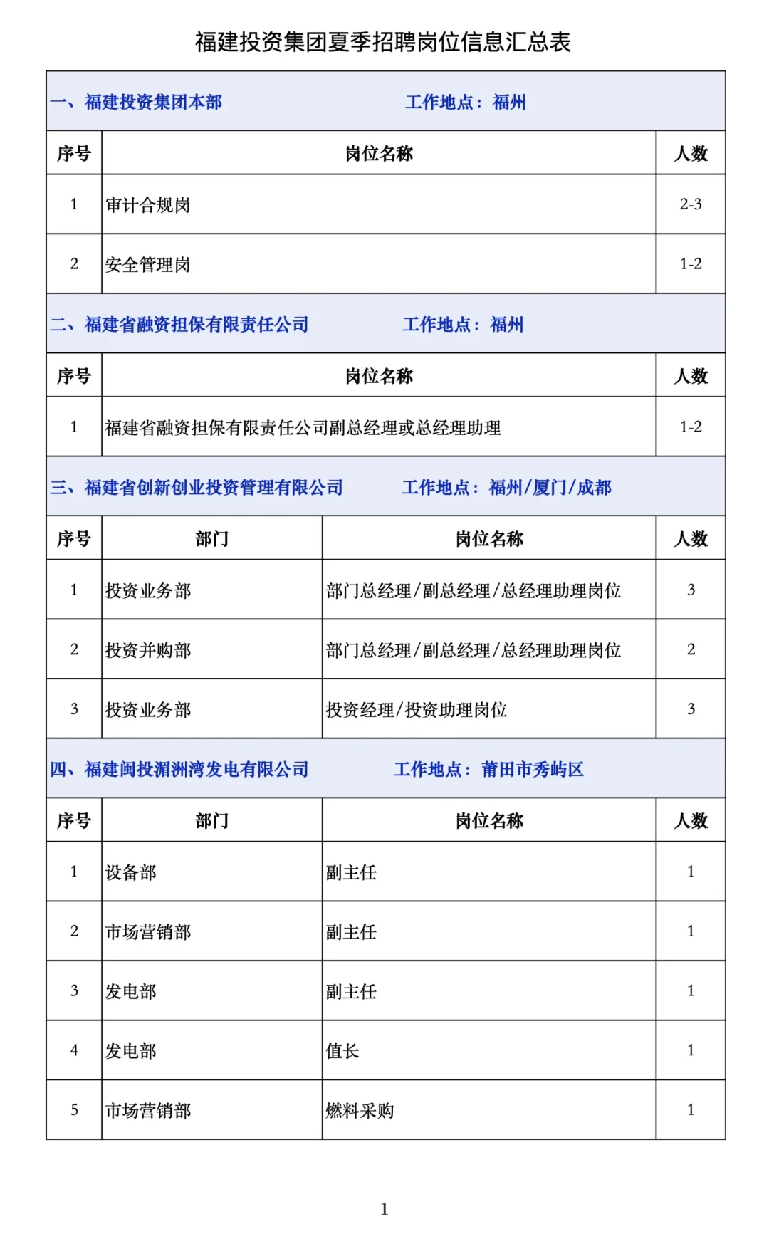 近期国企招聘，龙岩有岗位