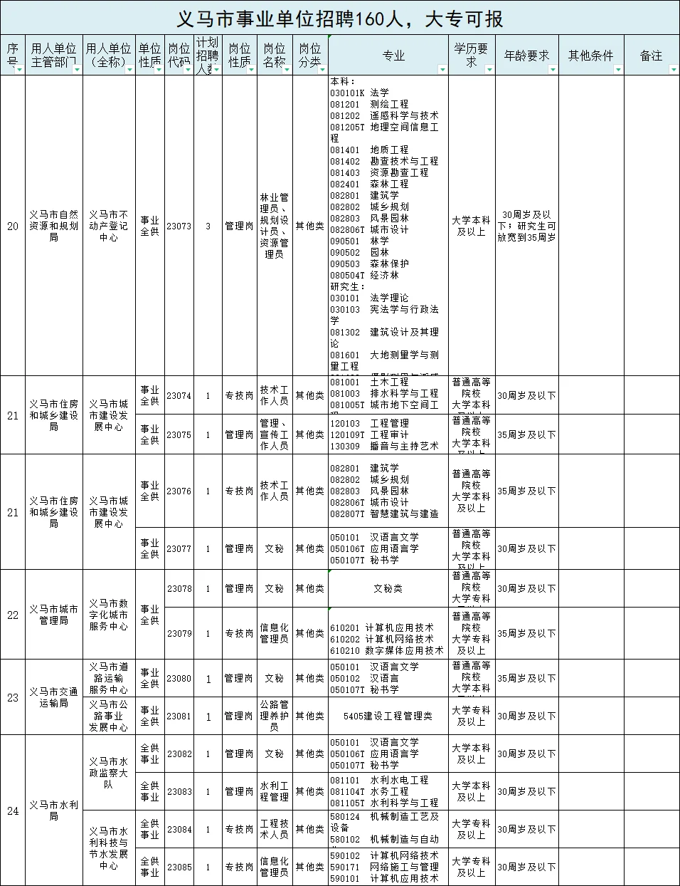 事业单位160人，大专有岗，35岁以下可报