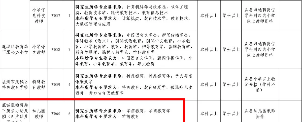 温州鹿城区🔥26届幼教提前批！