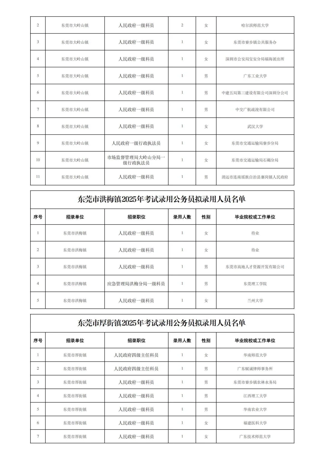 25东莞省考公务员各岗位拟录用公示名单