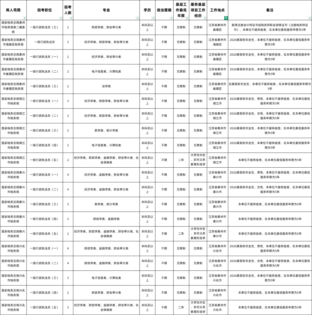 2026国考江苏地区岗位表-泰州