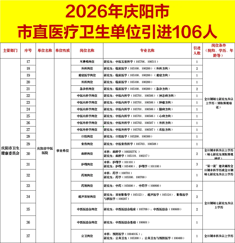 26年庆阳市直医疗卫生单位引进106人