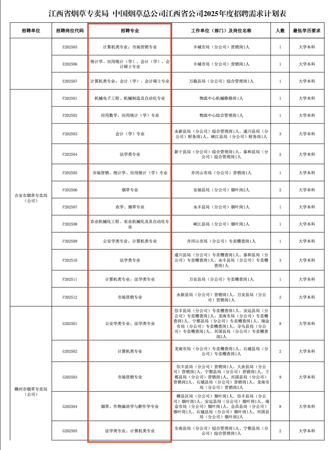 又出公告！江西烟草专卖局2025校招144人