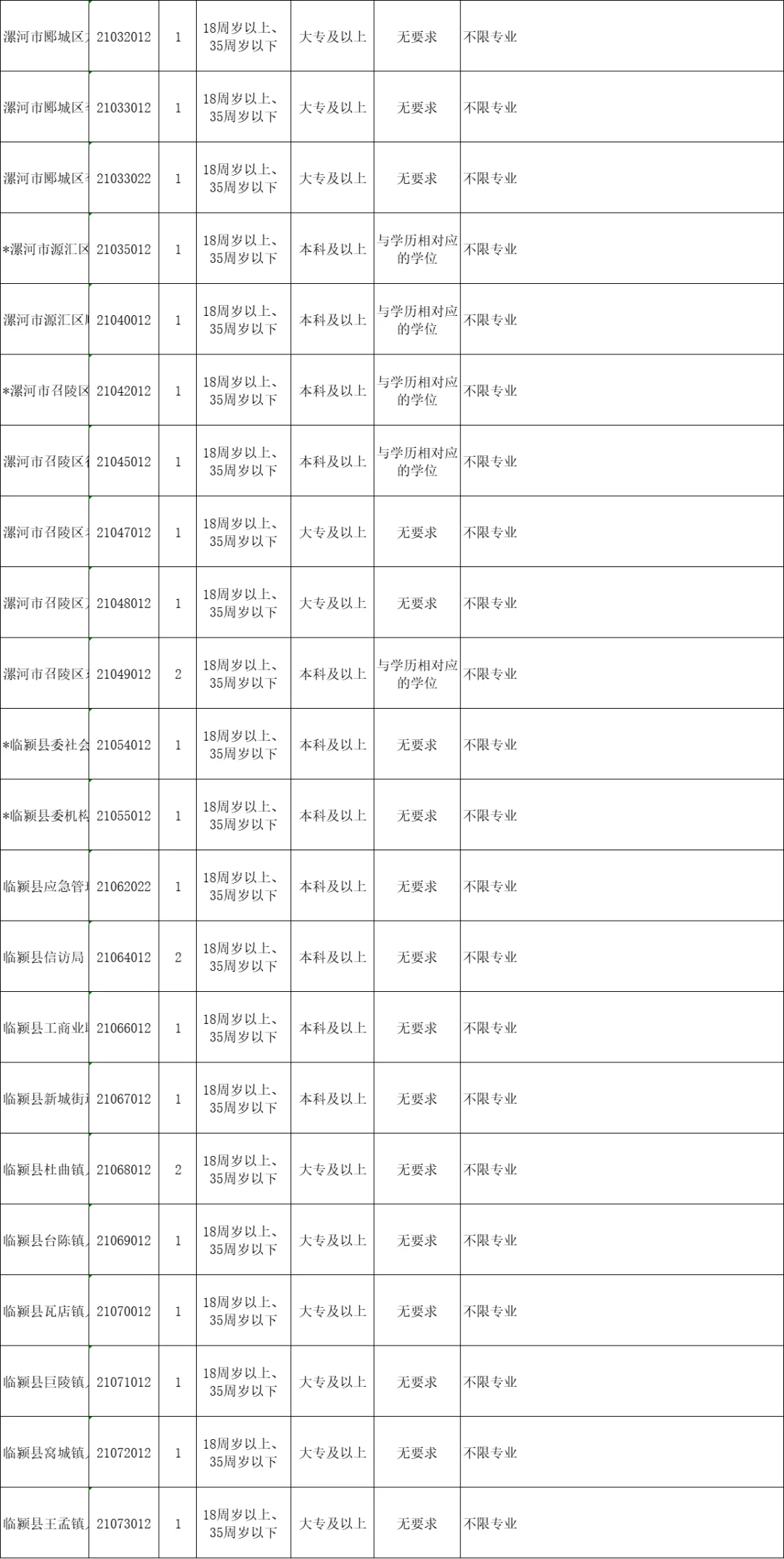 河南省考漯河147岗 218人，不限专业76人