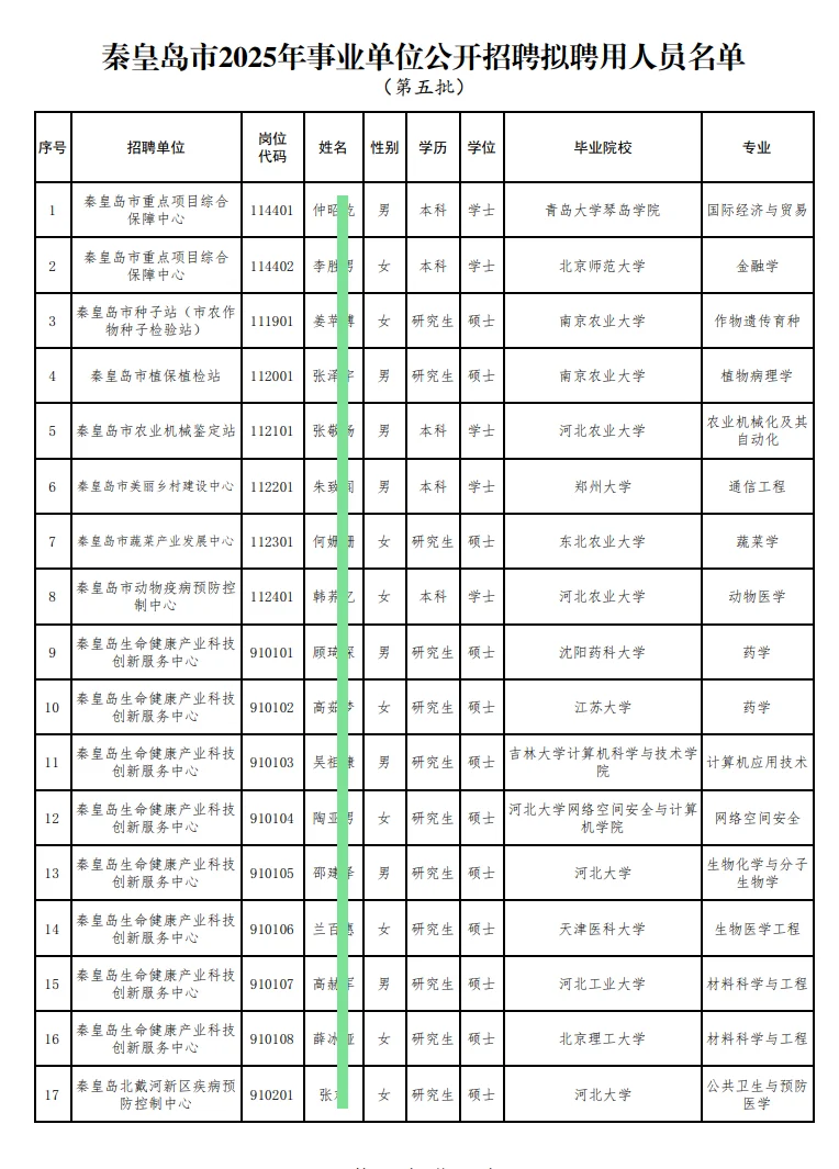 秦皇岛事业单位招聘拟聘名单【第五批】