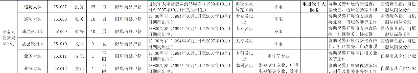 阜阳招115名辅警！10月29日报名！高中可报