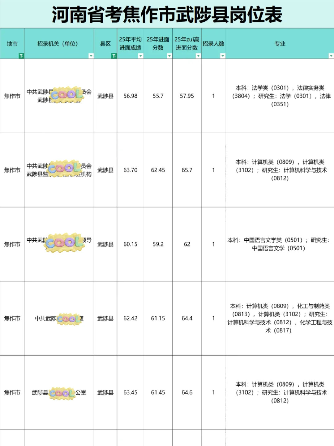 焦作市武陟县公务员岗位表，54人