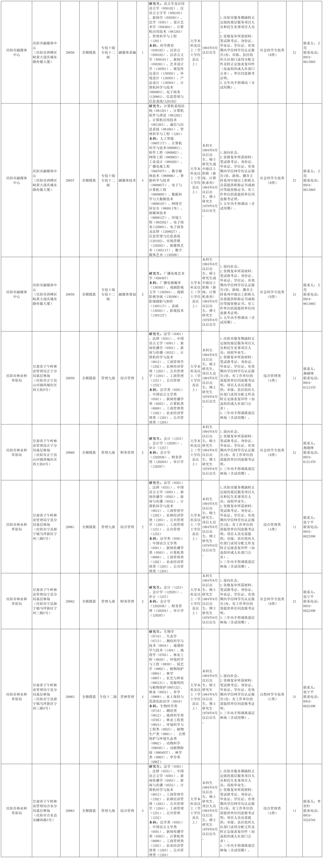 庆阳2025年事业单位公告招聘134人