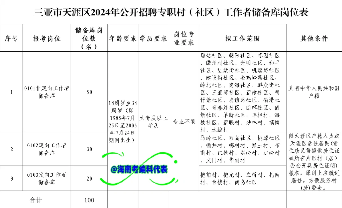 招300人！三亚天涯区机关事业单位招聘