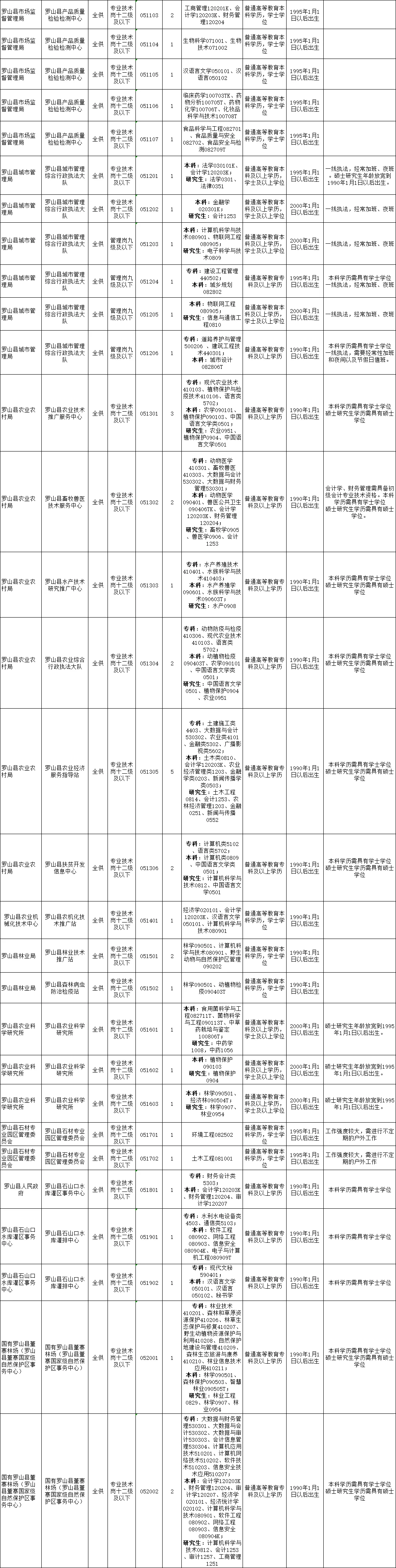 25河南信阳事业单位联考职位岗位表详情
