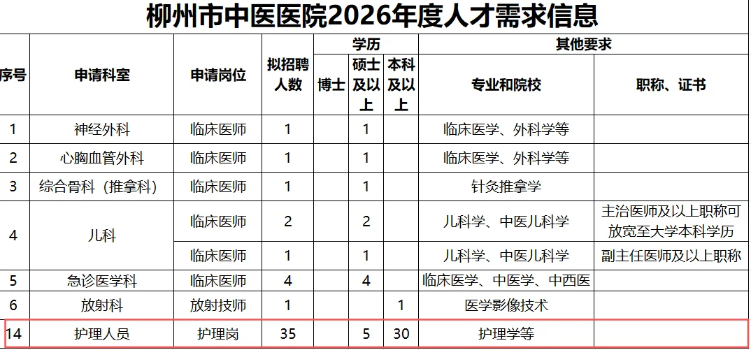 柳州市中医医院2026年人才招聘,含护理35名!