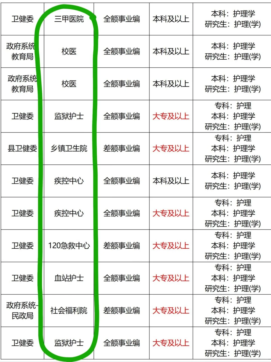10月27日护理编制招聘岗位（🏥 疾控中心）
