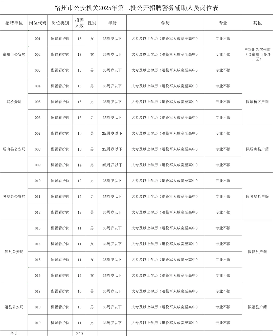 宿州市公安机关2025年第二批辅警招聘！